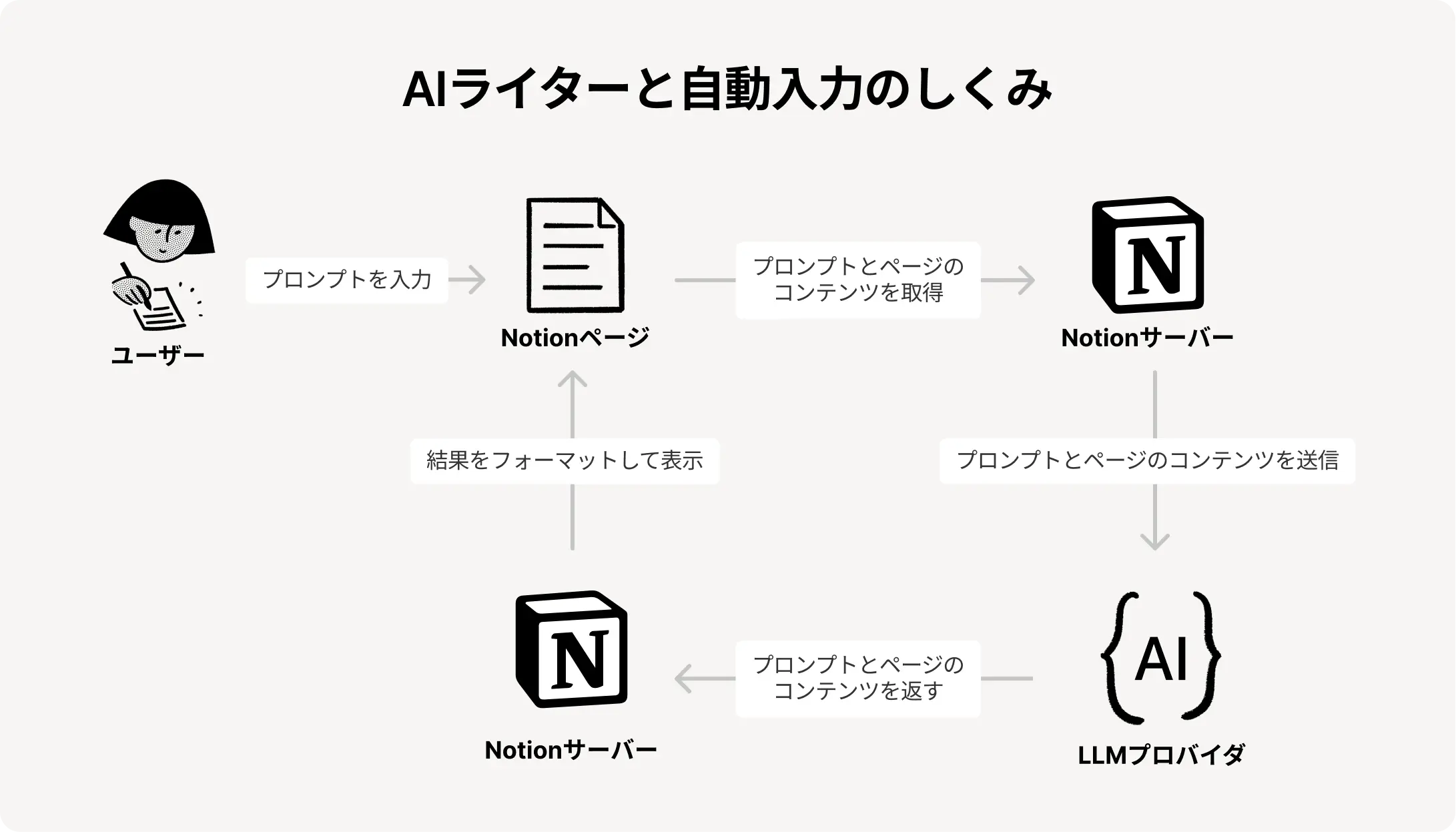 HC:Notion AIの使用
